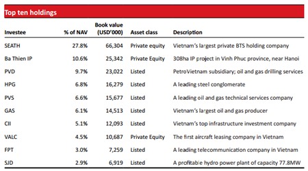 117 triệu USD giá trị cổ phiếu sắp được VinaCapital chuyển thành quỹ mở