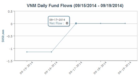 Tài sản ròng Market Vectors Vietnam ETF giảm mạnh 20 triệu USD, NĐT rút ròng