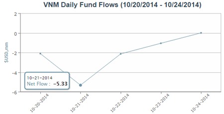 Rút tiếp hơn 10 triệu USD khỏi Market Vectors Vietnam ETF tuần qua
