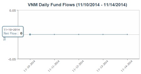Tiền ngừng chảy vào Market Vectors Vietnam ETF