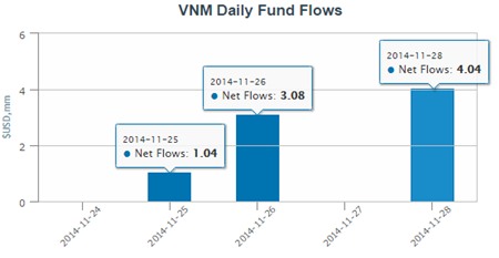 Đột ngột rót vốn mạnh vào Market Vectors Vietnam ETF