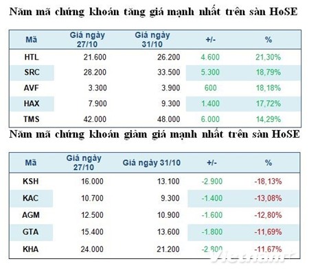 Năm mã chứng khoán tăng, giảm mạnh nhất  trong tuần