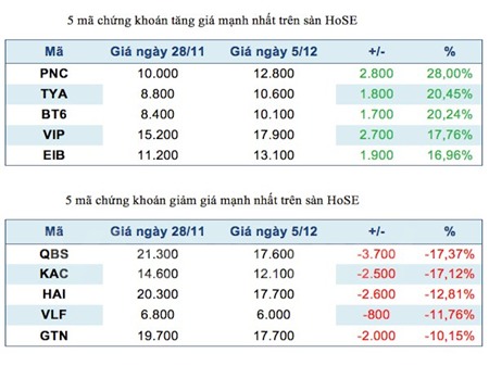 Năm mã chứng khoán niêm yết tăng, giảm mạnh nhất tuần 22-26/9