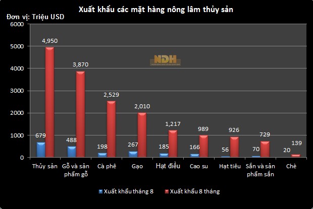 Xuất khẩu nông lâm thuỷ sản 8 tháng đạt 20,2 tỷ USD, tăng gần 11,9% 